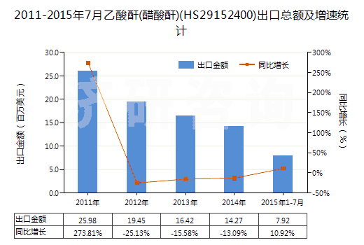2011-2015年7月乙酸酐(醋酸酐)(HS29152400)出口總額及增速統(tǒng)計
